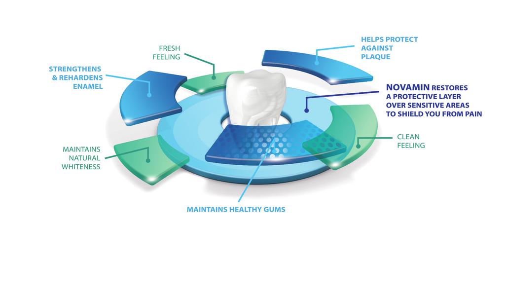 Project Overview Design Challenges To position Sensodyne Complete Protection as a complete oral care solution offering superior cleaning and sensitivity protection.