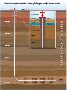 Recent Trends Shale, Horizontal Drilling, and Fractionation Shale (unconventional) wells differ from conventional wells since they are drilled horizontally and not vertically.