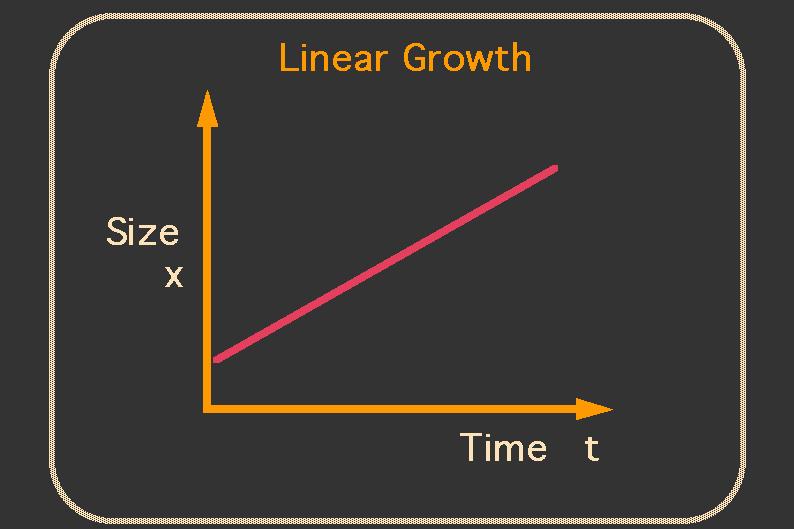 Linear Growth Population grows at a constant rate. The same number of individuals is added to a population in a given time period. Ex.