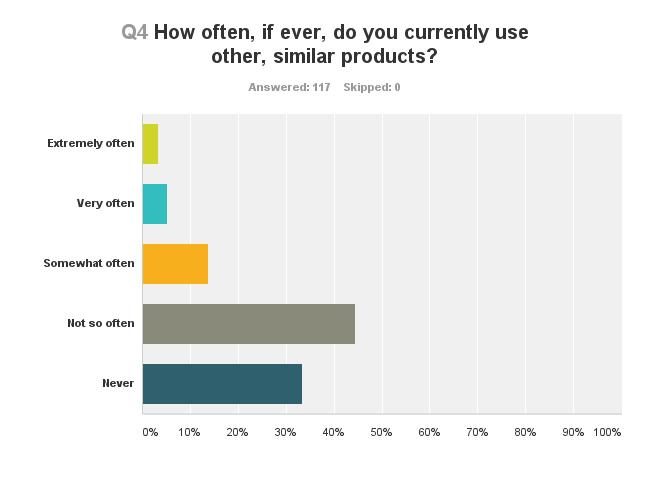 When asked what they liked most about Frank, 29% of respondents mentioned Frank s ability to track or monitor spending.
