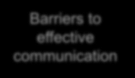 Barriers to effective communication Other people