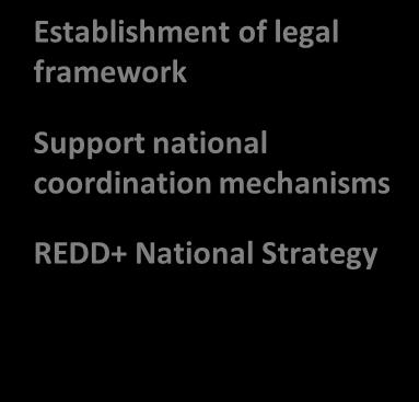IDENTIFIED ACTIVITIES BY THEME AND LINKS WITH REDD+ Theme Theme topic Priority Actions Legal/regulatory framework and Updating of legal documents forest governance, incl.