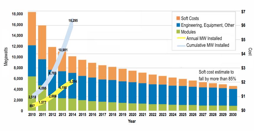 Rising US Solar Capacity & Average Price for a New Solar System