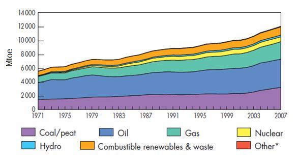 Figure 1.1: World total primary energy supply in Mtoe (million tons of oil equivalent) over the past few decades. Image taken from ref [1]. Figure 1.
