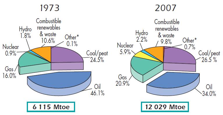 73 to 2007. Other includes renewable energy (solar, wind, etc). Image taken from ref [1]. 1.