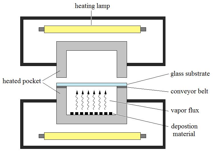 Figure 2.2: Diagram showing the HPD method for thin film deposition. This system allows for a high level of variation of process parameters (temperature, ambient gas, process time, etc).