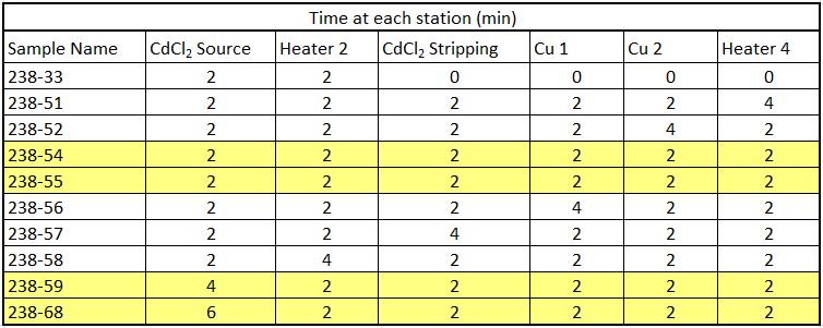 Table 2.1: Description of process times for each source. The highlighted rows are the cells with 2, 4, and 6 minute CdCl 2 treatments. Table 2.2: Source temperatures used for this study. 2.3 X-Ray Diffraction (XRD) X-ray diffraction is a useful experimental technique that provides information about the crystal structure of materials.