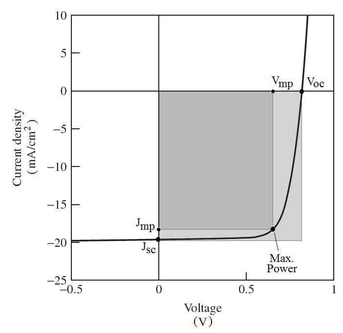 The cell is subjected to a range of voltages, usually in the range of -0.5 V to 1 V. This is done with the cell illuminated as well as with the cell in the dark.