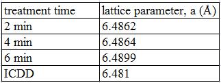 Table 3.4: Lattice parameters for CdTe layers with different treatment times. 3.3 SEM Results SEM images were taken as described in Chapter 2.