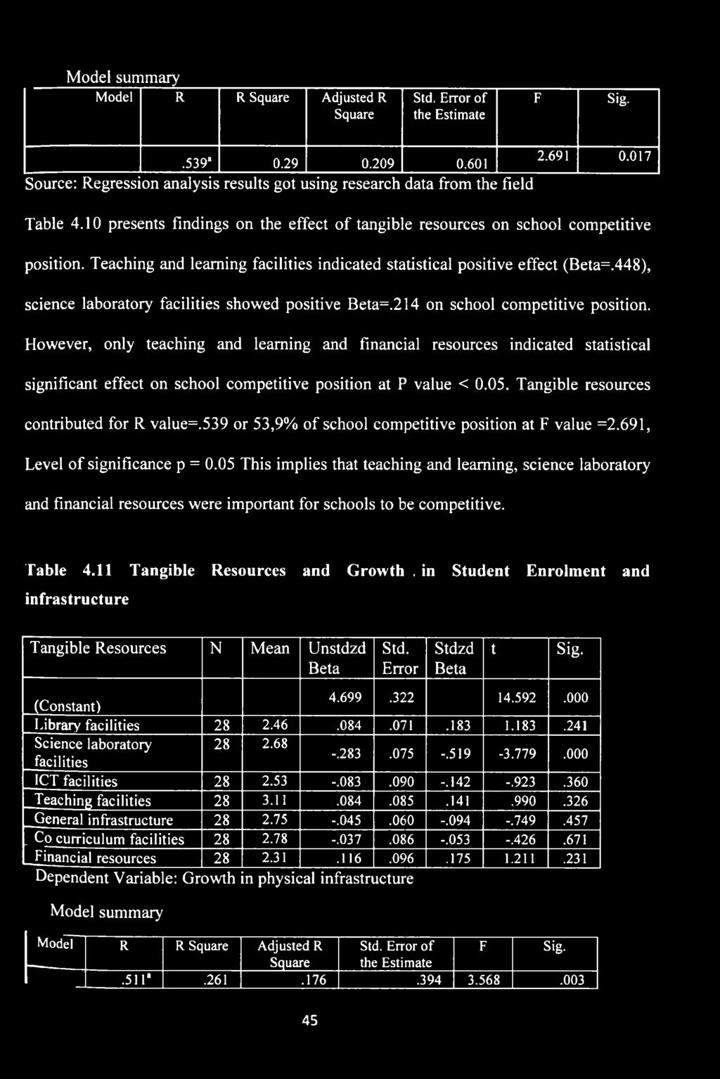 448), science laboratory facilities showed positive Beta=.214 on school competitive position.