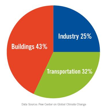 Why Building Retrofit? US CO 2 emissions from energy use by sector 76% of all power plant-generated electricity is used to operate buildings globally.