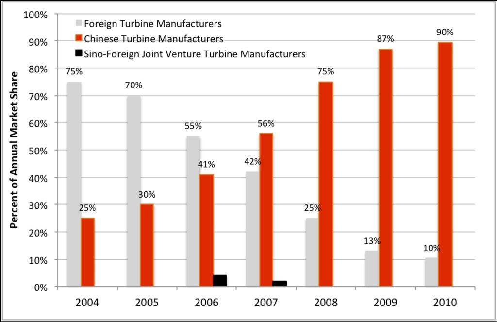 Chinese-Owned Turbine Manufacturers Increasingly Dominate