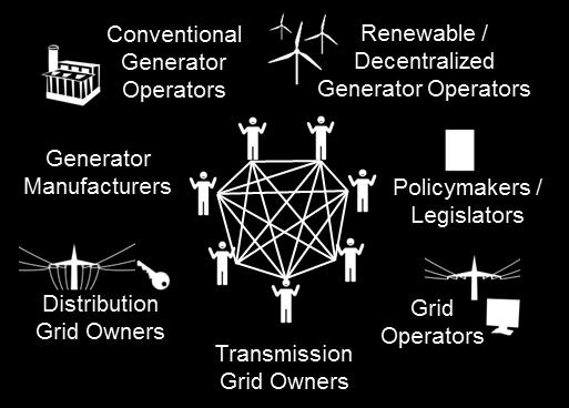 Grid Connection Codes - Stakeholders By applying at the boundary between power system and generator facility, technical requirements in grid connection codes affect