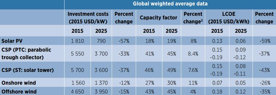 Cost of renewable power will continue to fall Renewable power generation cost will continue to fall: -26%