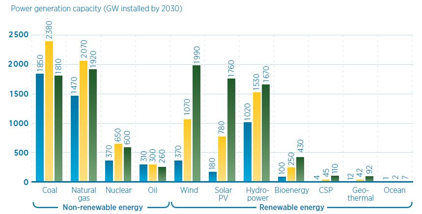 Expected growth in power technologies 2014