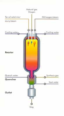 Reactors for Gasification product