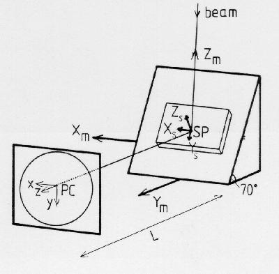 Sample mounting in SEM Image coordination system Y Beam R X Y Randle, (1992) Microtexture Determination Institute of Materials Stage coordination system Orientation depends