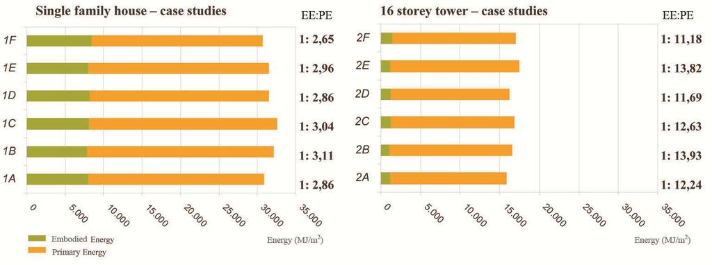 Carol Monticelli, Fulvio Re Cecconi, Giorgio Pansa and Andrea Giovanni Mainini building external wall type. The percentage of thermal bridges influence on thermal losses varies from 8 to 27%.
