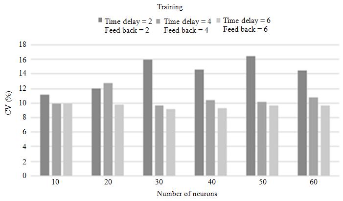 Fig. 10. The resulted coefficient of variance for (Corbett Building) for the same input delay and feedback delays = 2, 4, 6 for training period Table 1.