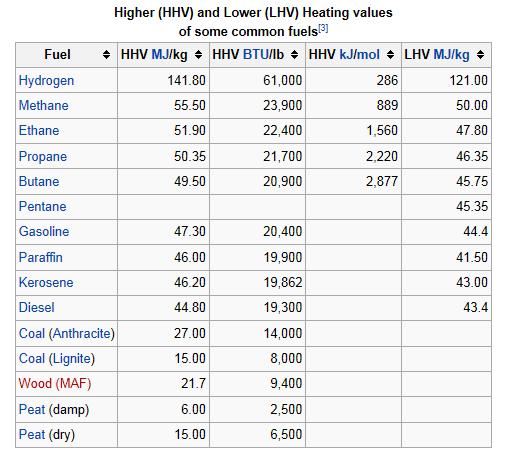 Heats of combustion: HHV: higher heating value, includes the water vapor generated as an energy source LHV: lower heating value, does not include the water vapor as an energy source, more realistic