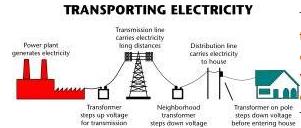 Electricity Storage and Transport: Electricity can not be cost effectively stored, production must equal consumption at all times, causes issues.