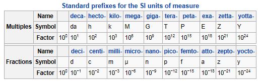 Standard Prefixes for the SI units of measure: 1,000,000,000 grams, express this in
