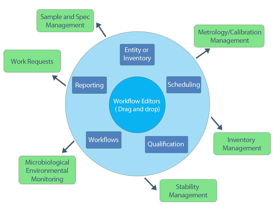 Figure1: At the heart of the Accelrys LIMS are unique Workflow Editors that allow internal IT/IS groups to create precise business workflows through a simple drag-and-drop process and dialog