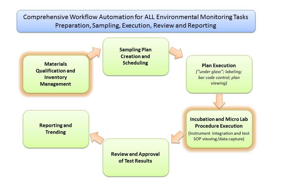 Figure 2: Environmental Monitoring Comprehensive workflow automation for all environmental monitoring tasks including preparation, sampling, execution, review and reporting Accelrys Environmental