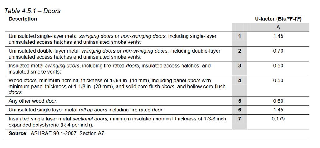 Area Confirm that area listed on the EXC-20 is less than or equal to the existing doors to be replaced.