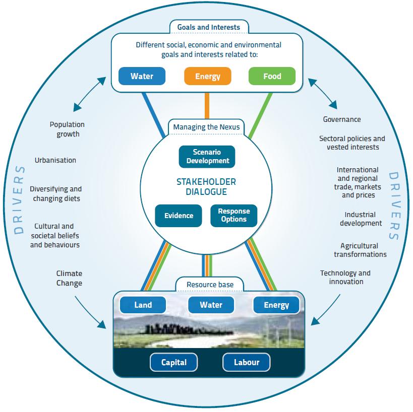 The Nexus approach aims to systematically assess and address the complex and interrelated nature of our global resource systems, on which we depend to achieve different (and sometimes competing)