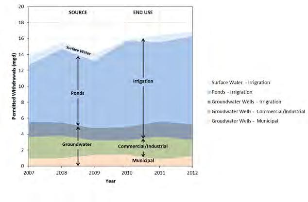 3.2 Water Use 3.2.2 Current Water Use Average water use from the previous five year period (2007-2012) has been compiled from the VWUDS to define current and recent water use on the Eastern Shore.