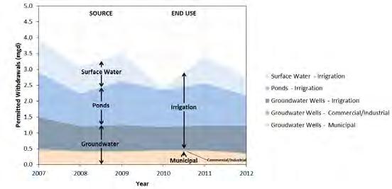 03 Agricultural 0.94 Ponds Agricultural 1.21 Other Surface Water Agricultural 0.70 Total Water Use 3.30 Figure 3.