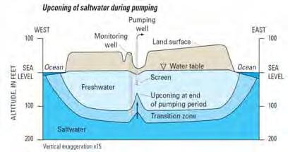 4.1 Saltwater Intrusion Figure 4.