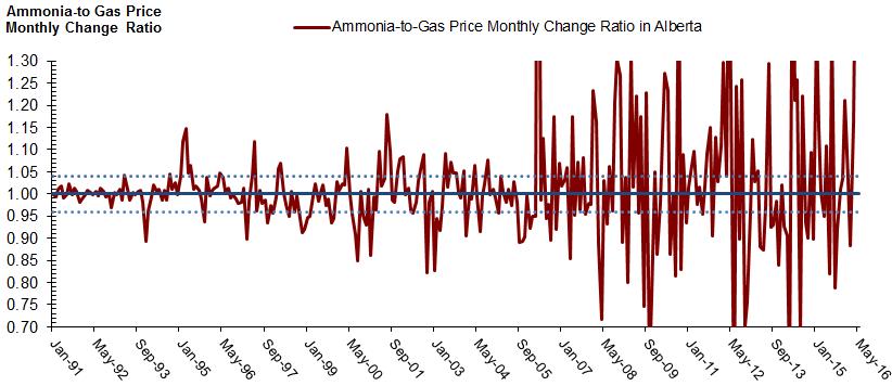 Figure 7_AMMONIA-TO-GAS PRICE MONTHLY CHANGE RATIO IN ALBERTA, 1991-2016 Notes: Ammonia-to-gas price monthly change ratio is computed by dividing the monthly change in ammonia price by the monthly