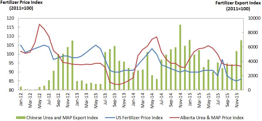 Figure 8_ MONTHLY CHINESE UREA & MONOAMMONIUM PHOSPHATE EXPORT INDEX AND FERTILIZER PRICE INDEX IN THE US AND ALBERTA, 2012-2015 Sources: (1) Agricultural Prices, USDA, National Agricultural