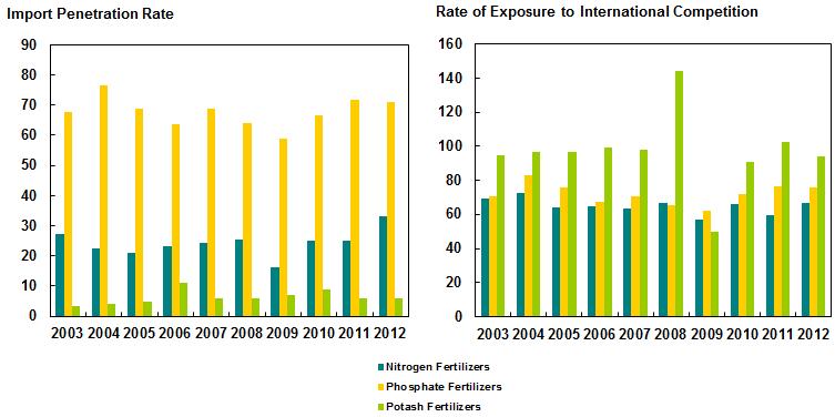 Figure 11_ MEASURES OF EXPOSURE TO FOREIGN COMPETITION FOR THE CANADIAN FERTILIZER INDUSTRY Sources: (1) Food and Agriculture Organization of the United Nations, FAOSTAT database; (2) AAFC