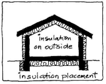 Thermal Mass & Insulation Source: