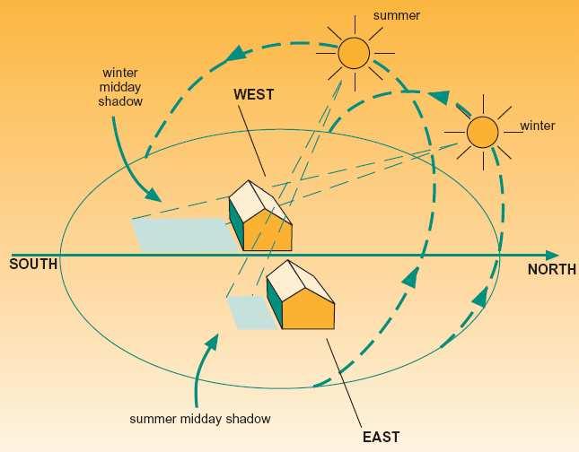 Seasonal Sun Path Source: EECA: Energy-wise