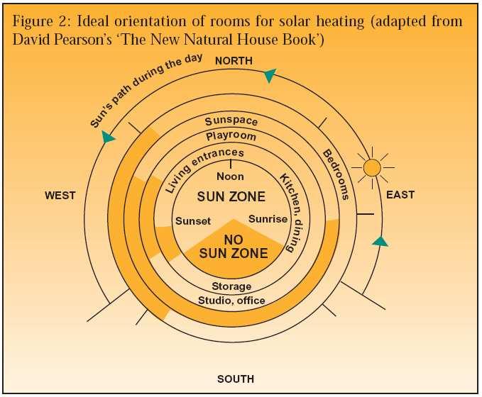 Solar Room Orientation Source: EECA: Energy-wise Renewables 11: Passive Solar