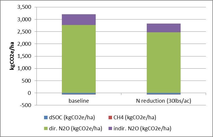 Figure 11. Modeled emission reductions for a PA field with reduction of fertilizer N by 30 pounds per acre. Direct N 2O emission reduction was the largest source of GHG emissions reduction.