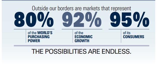 The Carolinas are part of a GLOBAL marketplace with mammoth opportunities for growth by exporting.