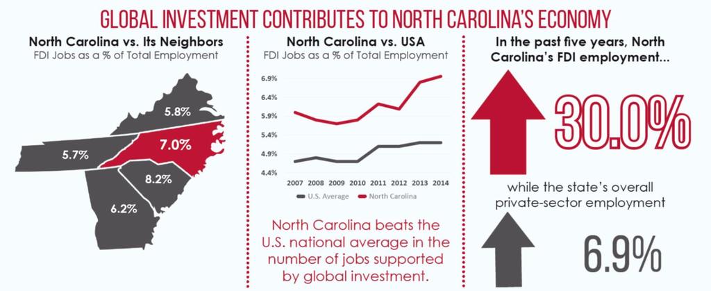 Foreign Direct Investment (FDI) flourishes in the Carolinas! WHY IS FDI IMPORTANT TO THE CAROLINAS?
