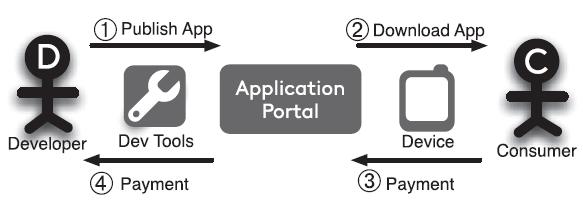 2.11 Mobile application distribution Mobile application distribution can be defined as the process including the development of an application, marketing, purchasing and use of this application on a