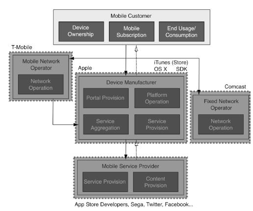Figure 2-4: Device centric platform model: the iphone Case (Ballon, 2009:13) When analysing device-centric configuration, it is clear that device manufacturer is taking control from the operator: