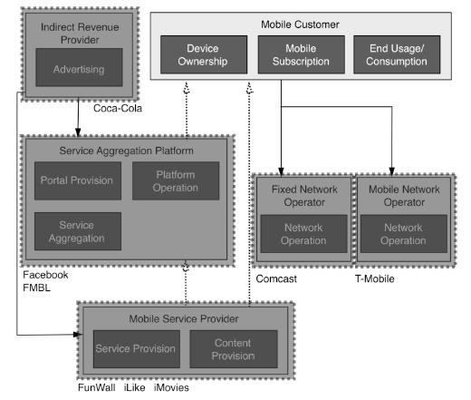 Figure 2-5: Aggregator-centric platform model: the Facebook Mobile Case (Ballon, 2009:14) 2.12.4 Service-centric model The service-centric model can be seen as a theoretical model.