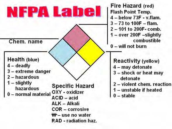 Report on Addendum to Detailed Environmental Impact Assessment of Heap Leach Project of Boroo Gold LLC 4. NFPA704 chemical harm and hazard chart 5.