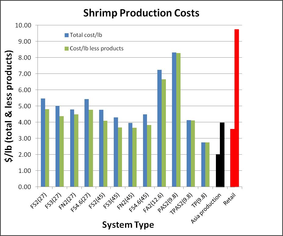 Production Cost ($/lb) Culture cost $/lb (blue) $/lb less coproduct value