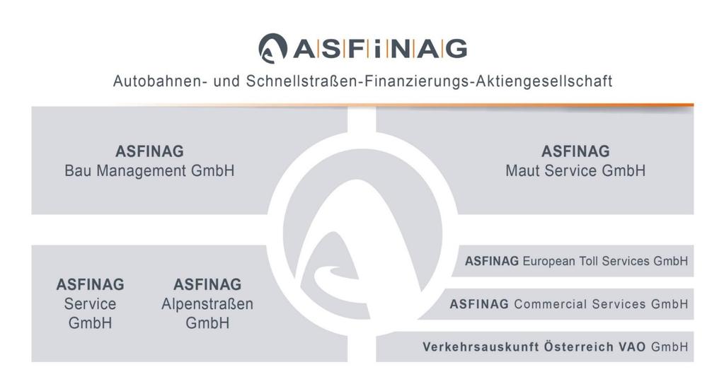 ASFINAG Company structure ASFINAG was founded in 1982 and is 100 %