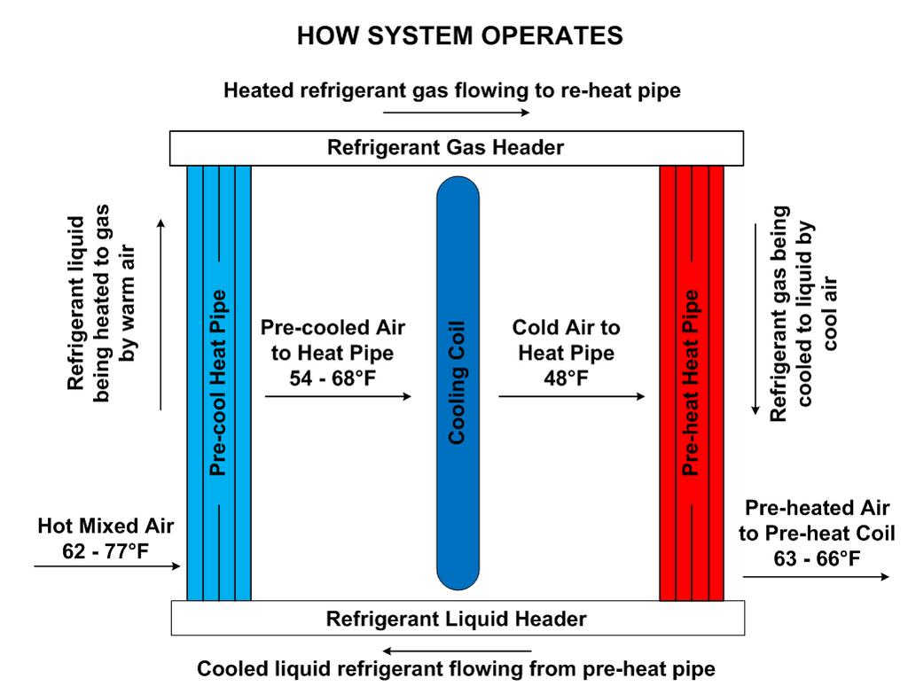 Heat Pipe Application in Air Handling Units 27 ISPE CASA Meeting