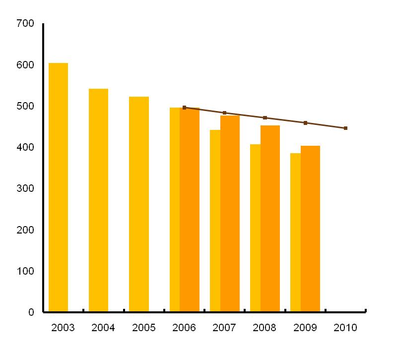 Novartis 2009 Performance: Energy Efficiency Novartis Group results from continuing operations 2003-2009: Target over 4 years 10% reduction Improvements since 2006